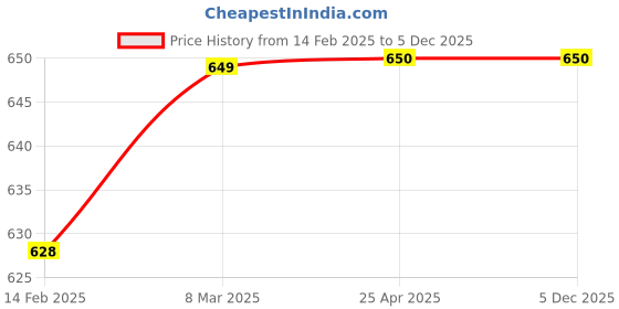 industrybuying.com GIGAWATTS Solar Wall Light Double Sided Diamond 102 LED Night Lamp Wireless Fixture, GW-602 gigawatts Price History Graph from 14 Feb 2025 to 4 Dec 2025