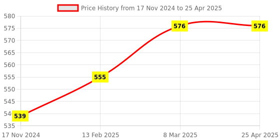 industrybuying.com GIGAWATTS Solar Wall Light Dual Core Wireless Dusk to Dawn Motion Sensor Sconce Lamp IP65, CL-228 gigawatts Price History Graph from 17 Nov 2024 to 25 Apr 2025