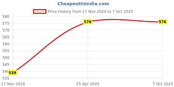 industrybuying.com GIGAWATTS String Light Warm White, GW-501-200 gigawatts Price History Graph from 17 Nov 2024 to 6 Oct 2025
