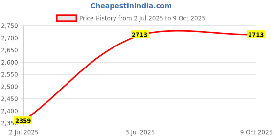 industrybuying.com GIOVENZANA Foot Switch Without Cover 1 NO + 1NC Single And Double Enclosures Yellow, IP7011 giovenzana Price History Graph from 2 Jul 2025 to 9 Oct 2025