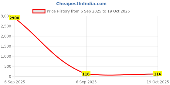 industrybuying.com Gippson 100/120 MFD Plastic Dry Filled 250 V Series Submersible Pump Start Capacitor gippson Price History Graph from 6 Sep 2025 to 17 Oct 2025
