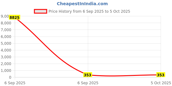 industrybuying.com Gippson 108 MFD 440 V Series Submersible Pump Running Capacitor gippson Price History Graph from 6 Sep 2025 to 5 Oct 2025