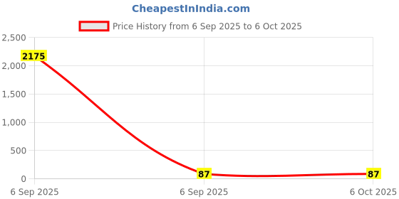 industrybuying.com Gippson 15 MFD 440 V Series Submersible Pump Running Capacitor gippson Price History Graph from 6 Sep 2025 to 5 Oct 2025