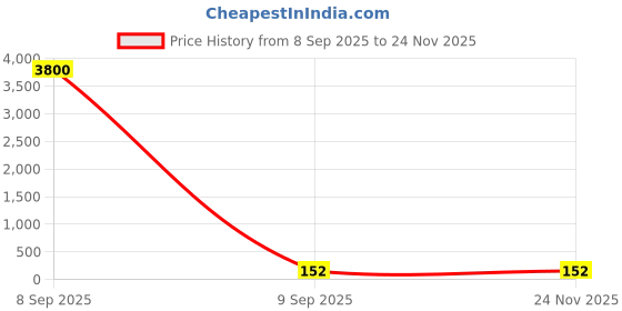 industrybuying.com Gippson 150/200 MFD Plastic Dry Filled 250 V Series Submersible Pump Start Capacitor gippson Price History Graph from 8 Sep 2025 to 23 Nov 2025
