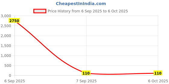 industrybuying.com Gippson 20 MFD 440 V Series Submersible Pump Running Capacitor gippson Price History Graph from 6 Sep 2025 to 5 Oct 2025