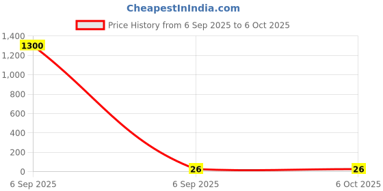 industrybuying.com Gippson 2.5 MFD 440 V Series Submersible Pump Running Capacitor gippson Price History Graph from 6 Sep 2025 to 5 Oct 2025