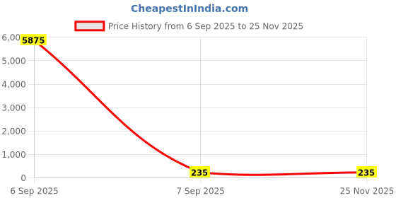 industrybuying.com Gippson 300/400 MFD Plastic Dry Filled 250 V Series Submersible Pump Start Capacitor gippson Price History Graph from 6 Sep 2025 to 24 Nov 2025