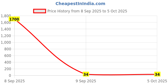 industrybuying.com Gippson 4 MFD 440 V Series Submersible Pump Running Capacitor gippson Price History Graph from 8 Sep 2025 to 5 Oct 2025