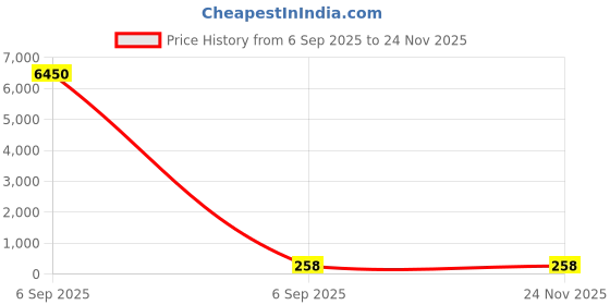 industrybuying.com Gippson 400/500 MFD Plastic Dry Filled 250 V Series Submersible Pump Start Capacitor gippson Price History Graph from 6 Sep 2025 to 23 Nov 2025