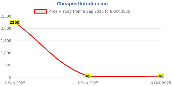 industrybuying.com Gippson 6 MFD 440 V Series Submersible Pump Running Capacitor gippson Price History Graph from 6 Sep 2025 to 5 Oct 2025