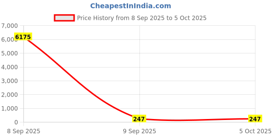 industrybuying.com Gippson 72 MFD 440 V Series Submersible Pump Running Capacitor gippson Price History Graph from 8 Sep 2025 to 5 Oct 2025