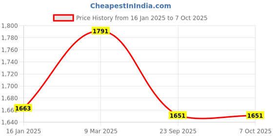 industrybuying.com GITRU GP4 32-55-inch Alloy Steel  Monitor Desk Clamp gitru Price History Graph from 16 Jan 2025 to 7 Oct 2025
