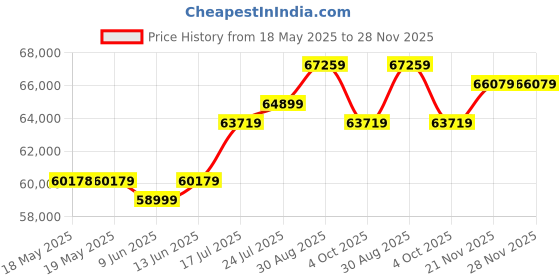 industrybuying.com GLAMOX LUXO Led Magnifier, 5 Dioptre, 100Cm, CIRCUS LED 5 DIOPTER glamox luxo Price History Graph from 18 May 2025 to 28 Nov 2025