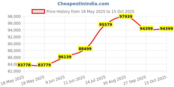 industrybuying.com GLAMOX LUXO Led Magnifier, Esd Safe, Eu/Gb Plug, WAVE LED ESD 3.5 DIOPTER glamox luxo Price History Graph from 18 May 2025 to 15 Oct 2025