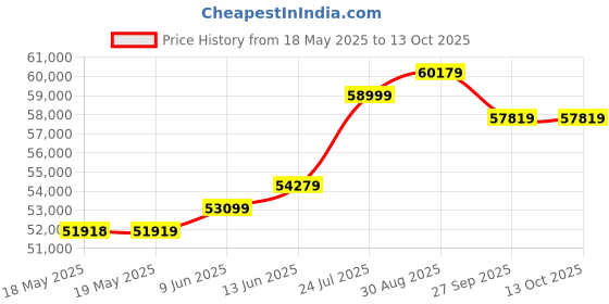 industrybuying.com GLAMOX LUXO Led Magnifier, Multi-Purpose, Eu/Gb, KFM LED 3 DIOPTER glamox luxo Price History Graph from 18 May 2025 to 13 Oct 2025