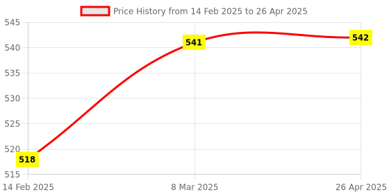 industrybuying.com Glassco 0.1 ml Graduated Pipette Class A, Type 1 (Mohr)  125.516.00 glassco Price History Graph from 14 Feb 2025 to 26 Apr 2025