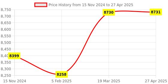 industrybuying.com Glassco 0.1 ml Graduated Pipette Class A, Type 1 (NABL) Certified 125.506.00 glassco Price History Graph from 15 Nov 2024 to 27 Apr 2025
