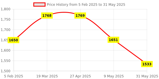 industrybuying.com Glassco 0.2 ml Graduated Pipette Class A, (Mohr)  124.517.00A glassco Price History Graph from 5 Feb 2025 to 31 May 2025
