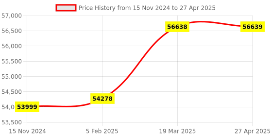 industrybuying.com Glassco 0.2 ml Graduated Pipette Class A, Type 1 (NABL) Certified 125.506.00A glassco Price History Graph from 15 Nov 2024 to 27 Apr 2025