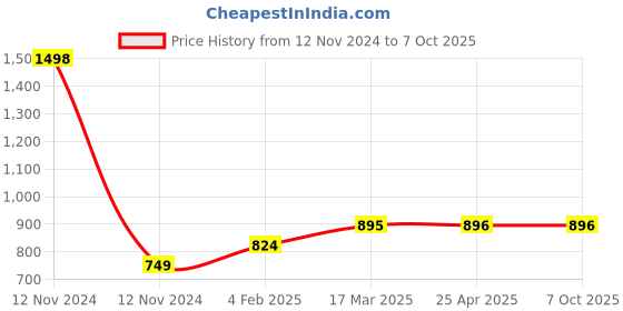 industrybuying.com Glassco 060.240.00 Flask Round Bottom Four Necks 50 ml glassco Price History Graph from 12 Nov 2024 to 7 Oct 2025