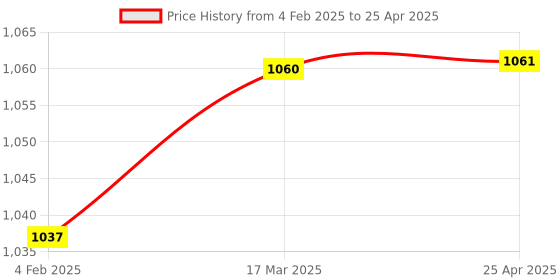 industrybuying.com Glassco 060.240.05 Flask Round Bottom Four Necks 250 ml glassco Price History Graph from 4 Feb 2025 to 25 Apr 2025