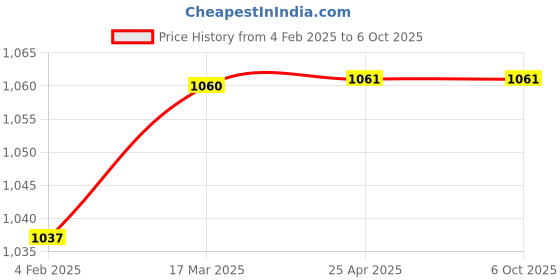 industrybuying.com Glassco 060.240.06 Flask Round Bottom Four Necks 250 ml glassco Price History Graph from 4 Feb 2025 to 6 Oct 2025
