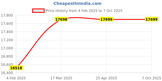 industrybuying.com Glassco 060.240.33 Flask Round Bottom Four Necks 10000 ml glassco Price History Graph from 4 Feb 2025 to 6 Oct 2025