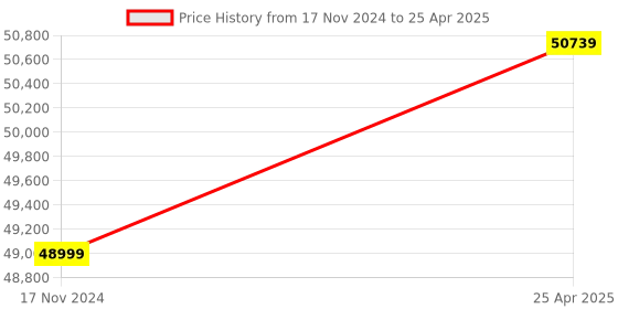 industrybuying.com Glassco 1-10 ml Bottle Top Dispenser With Re-Circulation Valve And With Dual InletTechnology glassco Price History Graph from 17 Nov 2024 to 25 Apr 2025