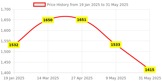 industrybuying.com Glassco 1 ml Graduated Pipette Class A, (Mohr)  124.517.01A glassco Price History Graph from 19 Jan 2025 to 31 May 2025