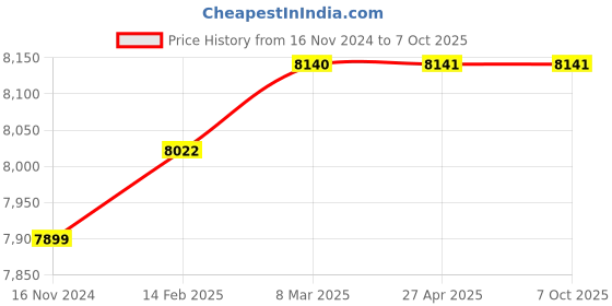 industrybuying.com Glassco 1 ml Graduated Pipette Class A (NABL Certified) 125.505.01 glassco Price History Graph from 16 Nov 2024 to 6 Oct 2025