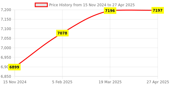 industrybuying.com Glassco 1 ml Graduated Pipette Class A, Type 1 (NABL) Certified 125.506.01A glassco Price History Graph from 15 Nov 2024 to 27 Apr 2025