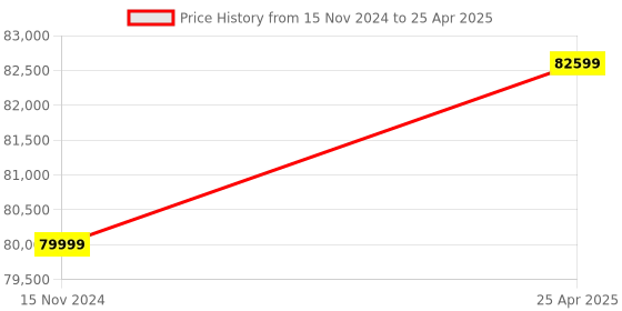 industrybuying.com Glassco 10-100 ml Bottle Top Dispenser With Re-Circulation Valve And With Dual InletTechnology glassco Price History Graph from 15 Nov 2024 to 25 Apr 2025