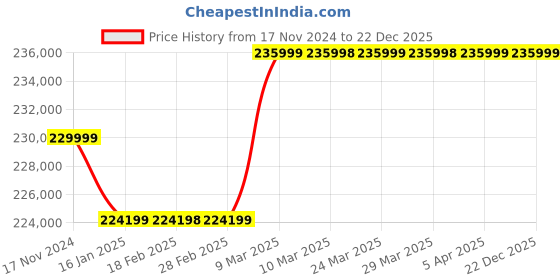 industrybuying.com Glassco 10 Ltr/hr Black Water Distillation GLSD-100-QBS glassco Price History Graph from 17 Nov 2024 to 22 Dec 2025