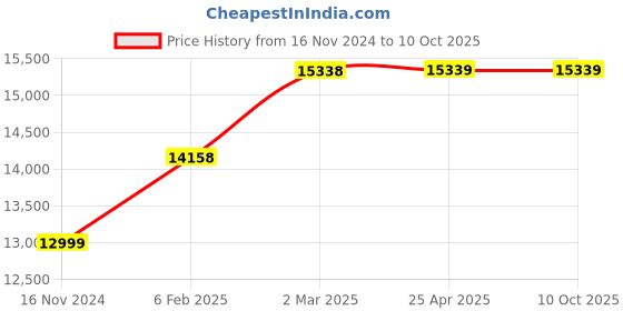 industrybuying.com Glassco 10 ml Burette Automatic Zero with Boroflow Stopcock Class A 120.523.01 glassco Price History Graph from 16 Nov 2024 to 8 Oct 2025