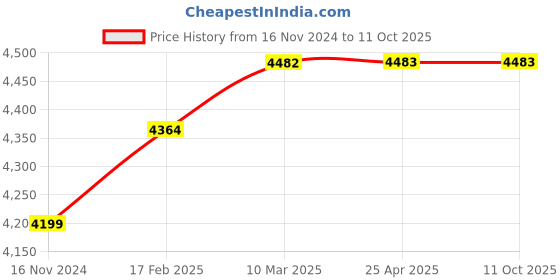 industrybuying.com Glassco 10 ml Measuring Cylinder Class B 137.502.02 glassco Price History Graph from 16 Nov 2024 to 10 Oct 2025