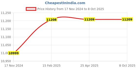 industrybuying.com Glassco 10 ml Reusable Culture Media Flat Bottom Tubes 083.202.02A glassco Price History Graph from 17 Nov 2024 to 8 Oct 2025