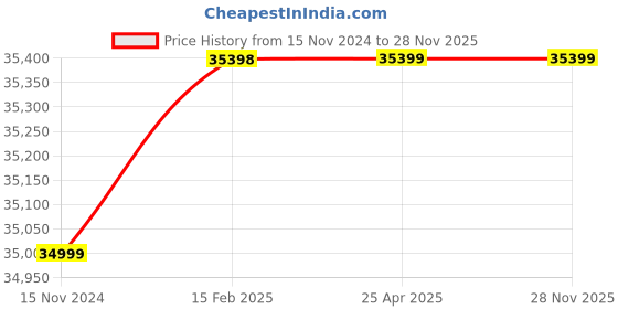industrybuying.com Glassco 10 ml Test Tube With joint & Penny Head Glass stopper 095.502.03A glassco Price History Graph from 15 Nov 2024 to 28 Nov 2025