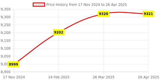 industrybuying.com Glassco 100 ml 1 Mark Volumetric Pipette Class A 123.520.08 glassco Price History Graph from 17 Nov 2024 to 26 Apr 2025