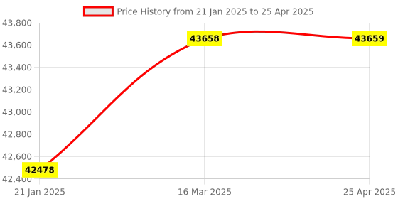 industrybuying.com Glassco 100 ml 220 Watts Advanced Heating Mantle With Stirrer  1225.DNEU.01 glassco Price History Graph from 21 Jan 2025 to 25 Apr 2025
