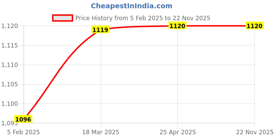 industrybuying.com Glassco 100 ml Amber Glass Volumetric Flask QRL.130.576.06A glassco Price History Graph from 5 Feb 2025 to 22 Nov 2025