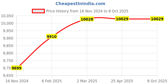 industrybuying.com Glassco 100 ml Burette Automatic Zero with Boroflow Stopcock Class B 118.522.04 glassco Price History Graph from 16 Nov 2024 to 8 Oct 2025