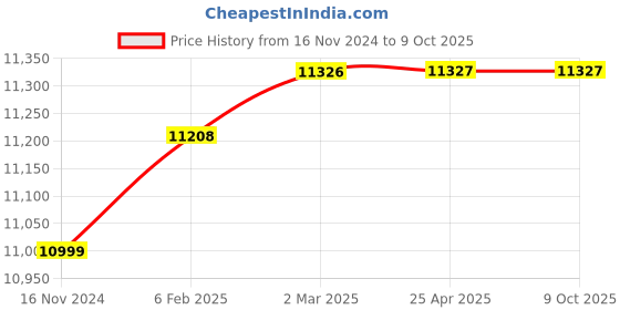 industrybuying.com Glassco 100 ml Burette Automatic Zero with PTFE stopcock Class B 122.523.04B glassco Price History Graph from 16 Nov 2024 to 9 Oct 2025