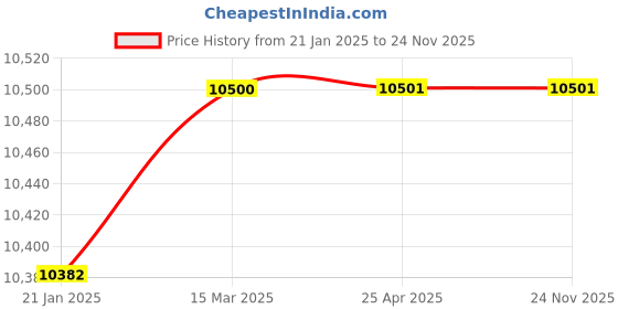 industrybuying.com Glassco 100 ml Burette with glass stopcock Class A NABL 111.505.04 glassco Price History Graph from 21 Jan 2025 to 23 Nov 2025