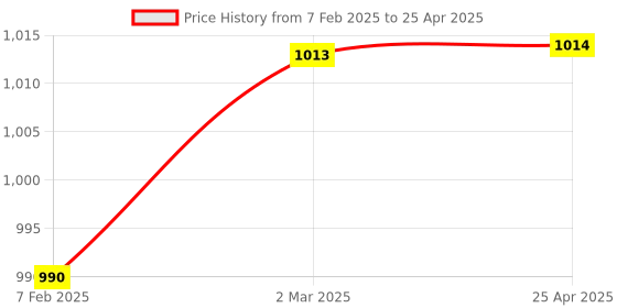 industrybuying.com Glassco 100 ml Class A Amber Volumetric Flask QR Coded, Serialized, Calibrated at 20C QR.131.236.06A glassco Price History Graph from 7 Feb 2025 to 25 Apr 2025