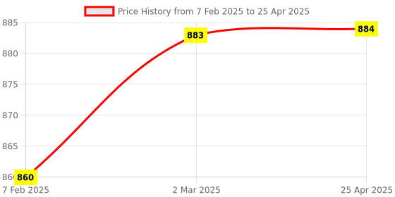 industrybuying.com Glassco 100 ml Class A Amber Volumetric Flask QR Coded, Serialized, Calibrated at 20C QR.134.236.06A glassco Price History Graph from 7 Feb 2025 to 25 Apr 2025