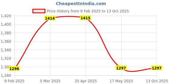 industrybuying.com Glassco 100 ml Cylindrical Dropping Funnel With Needle Valve Stopcock  156.203.03 glassco Price History Graph from 9 Feb 2025 to 13 Oct 2025