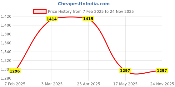 industrybuying.com Glassco 100 ml Cylindrical Separating Funnel With Glass Stopcock and With Cone & Stem 166.202.03A glassco Price History Graph from 7 Feb 2025 to 23 Nov 2025