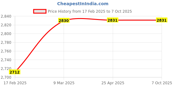 industrybuying.com Glassco 100 ml Pycnometers to Gay – Lussac, Calibrated Class-A Bottles 268.523.04 glassco Price History Graph from 17 Feb 2025 to 6 Oct 2025