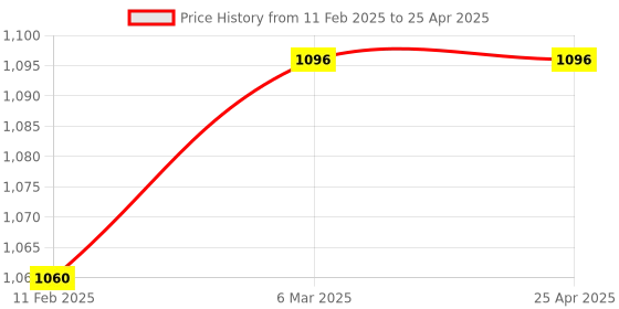industrybuying.com Glassco 100 ml Round Bottom 4 Angular Neck Flask 060.240.01 glassco Price History Graph from 11 Feb 2025 to 25 Apr 2025