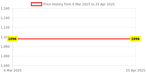 industrybuying.com Glassco 100 ml Round Bottom 4 Angular Neck Flask 060.240.02A glassco Price History Graph from 6 Mar 2025 to 25 Apr 2025